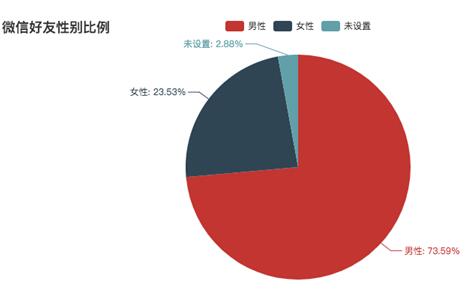 微信个人专属数据生成器 v1.0 绿色免费版